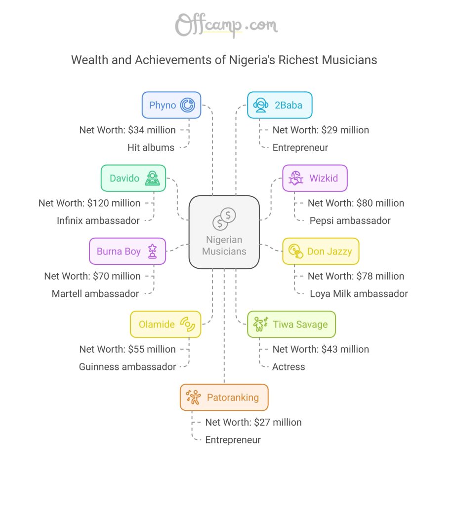 Infographic of Nigeria's richest musicians by net worth, featuring Davido ($120M), Wizkid ($80M), and more