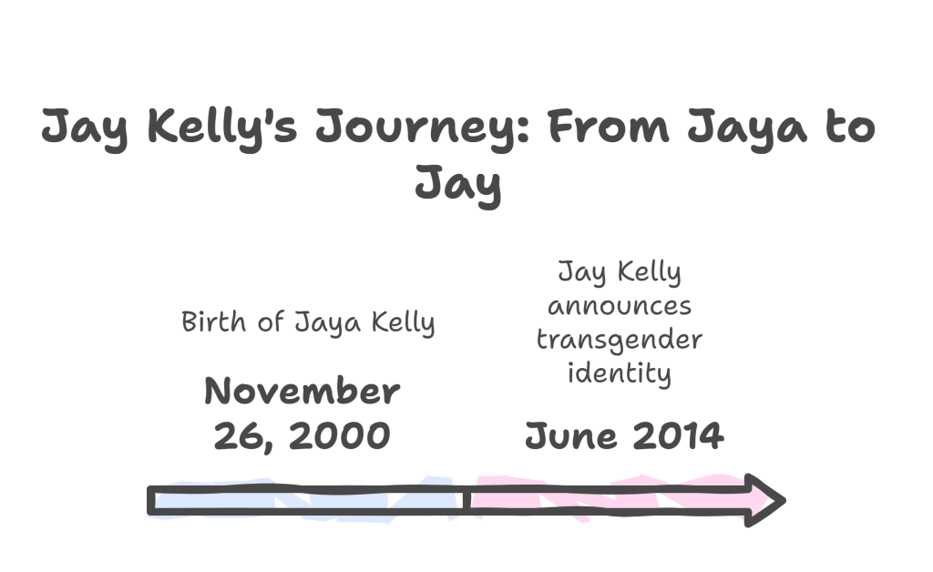 Jaya Kelly transgender journey timeline from 2014 to present