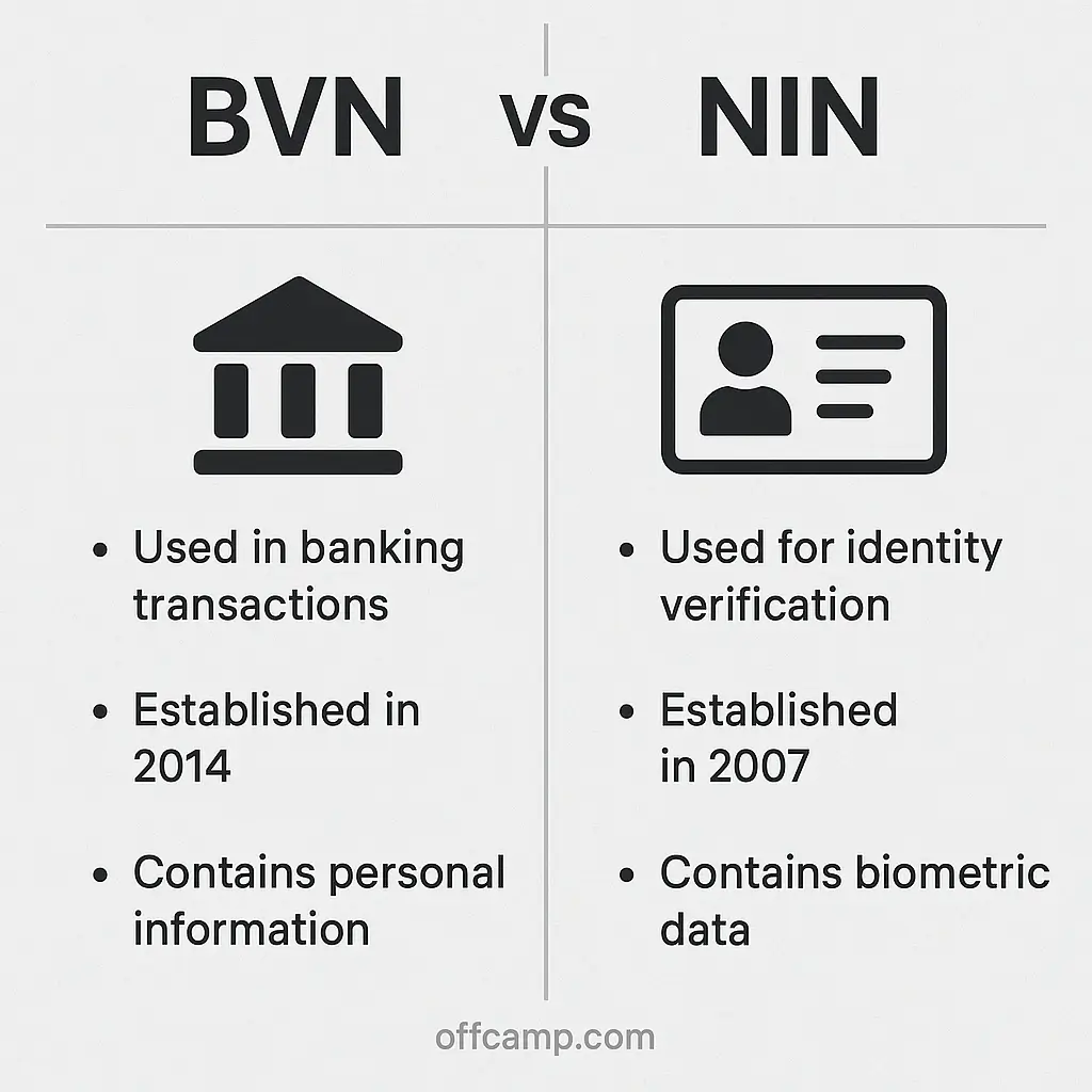BVN vs NIN comparison for financial services Nigeria identity systems