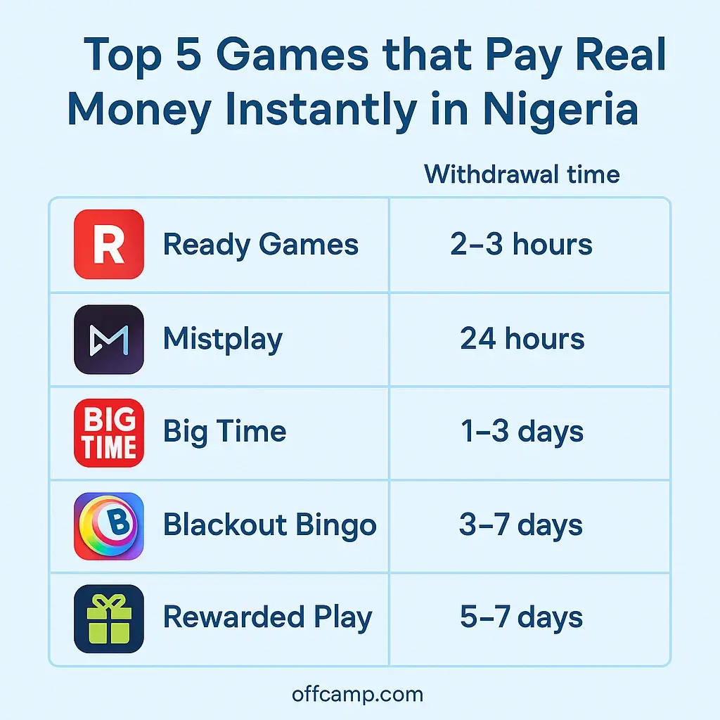 Comparison of top 5 games that pay real money instantly in Nigeria with withdrawal times