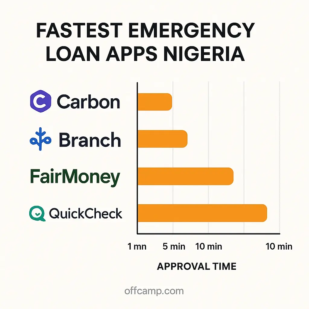 Fastest emergency loan apps Nigeria comparison chart with approval times