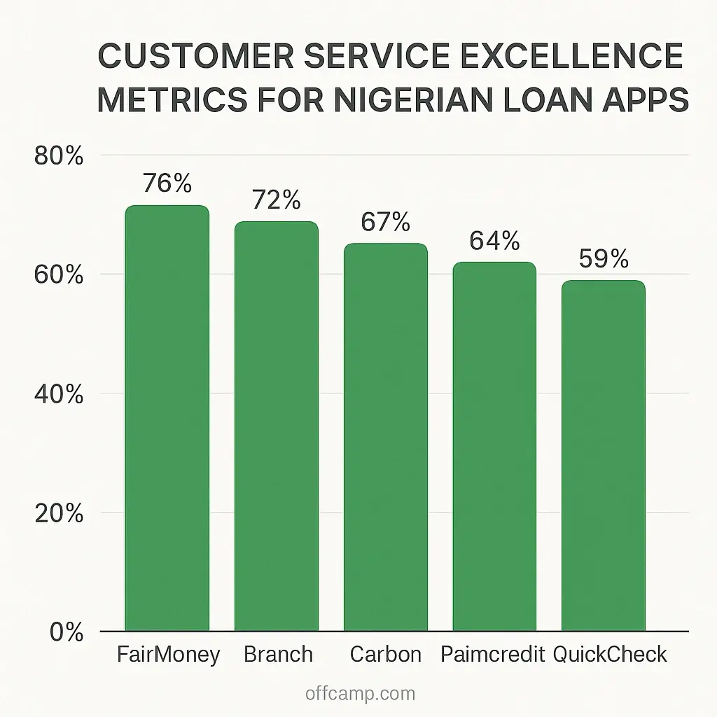 Nigerian loan app user ratings and customer satisfaction scores