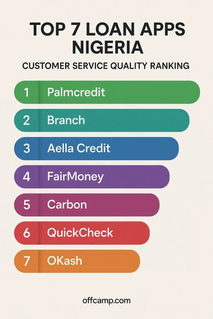 Top 7 loan apps Nigeria customer service quality ranking infographic