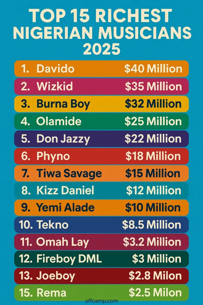 Infographic showing top 15 richest Nigerian musicians 2025 with Davido at $40M, Wizkid $35M, and Omah Lay at $3.2M